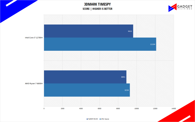 Intel v AMD 3DMark Timespy