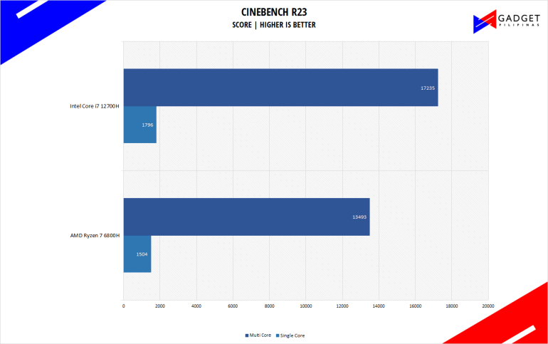 Intel v AMD Cinebench R23