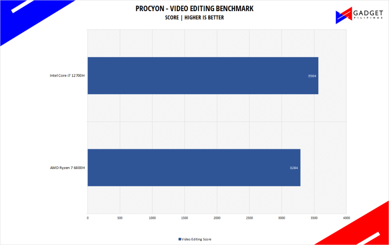 Intel v AMD Procyon