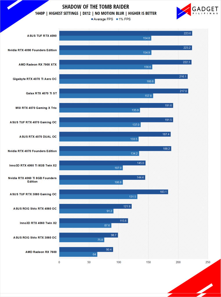 ASUS ROG Strix RTX 4060 OC Review Tomb Raider Benchmark 1440p