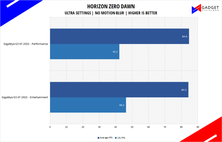 Gigabtye G5 KF 2023 Review Horizon Zero Dawn Benchmark