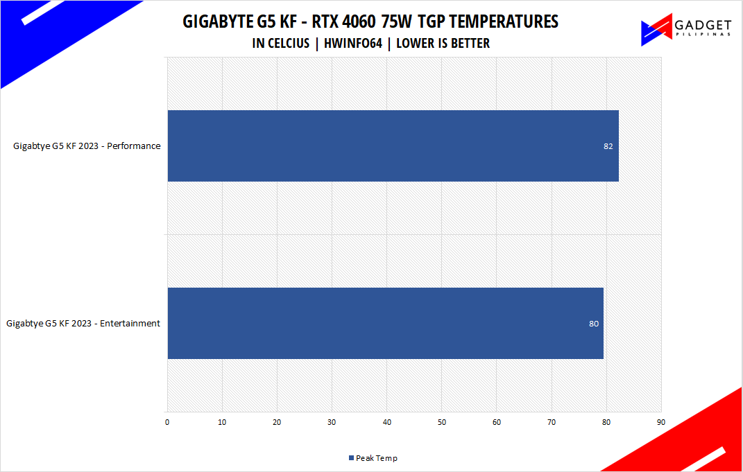 Gigabtye G5 KF 2023 Review RTX 4060 Temps