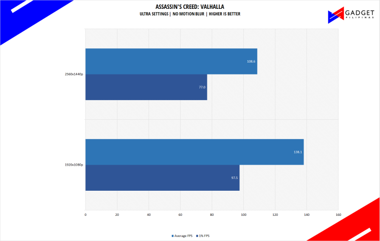 120K Gaming PC Build 2023 PH Assassins Creed Benchmark