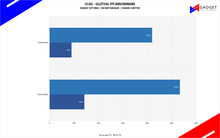 120K Gaming PC Build 2023 PH CSGO Benchmark