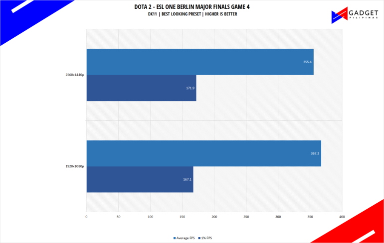 120K Gaming PC Build 2023 PH Dota 2 Benchmark