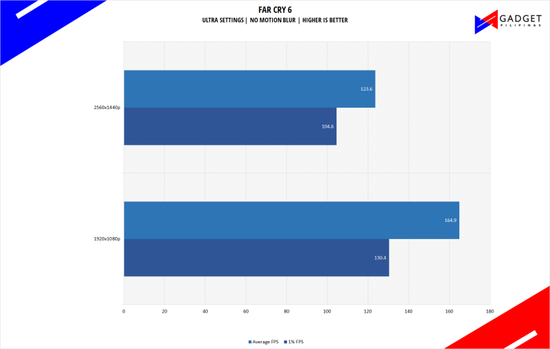 120K Gaming PC Build 2023 PH Far Cry 6 Benchmark