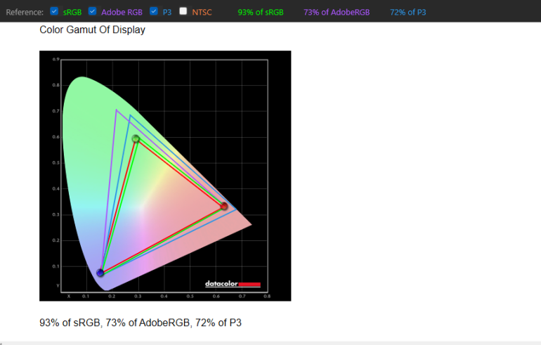 ASUS ROG Ally Review, Color Gamut