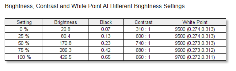 ASUS ROG Ally Review, Contrast and Brightness