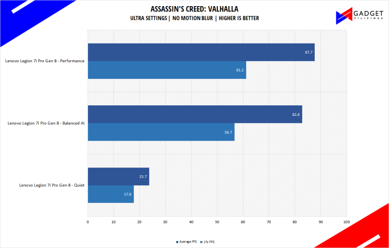 Legion 7i Pro 2023 Review Assassins Creed Valhalla Benchmark