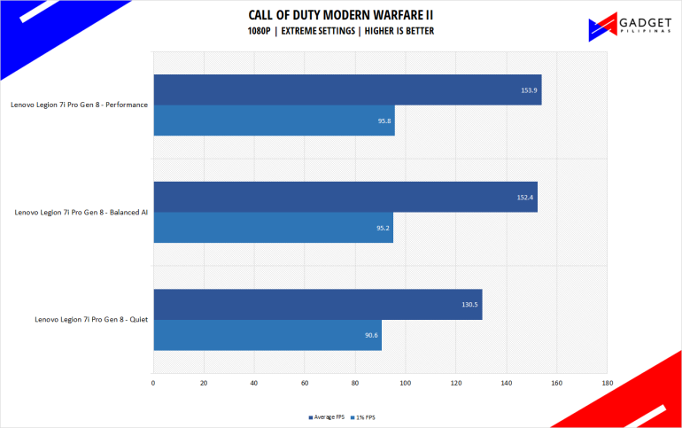 Legion 7i Pro 2023 Review CODMW2 Benchmark