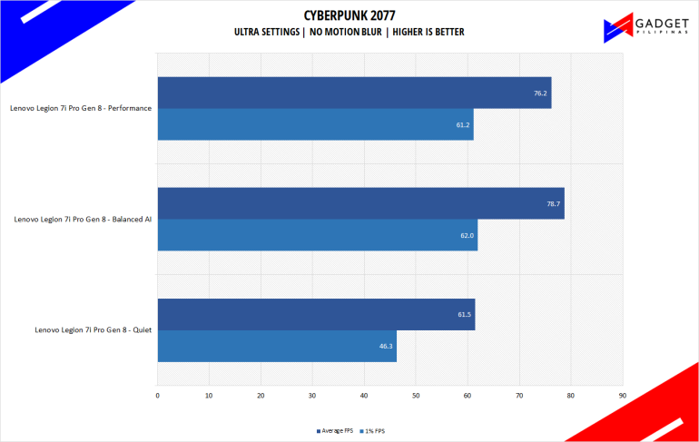 Legion 7i Pro 2023 Review Cyberpunk 2077 Benchmark