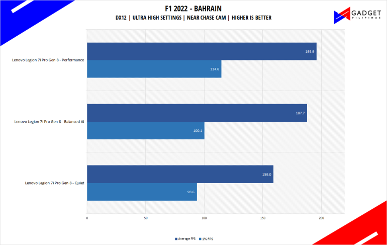 Legion 7i Pro 2023 Review F1 22 Benchmark