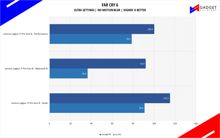 Legion 7i Pro 2023 Review Far Cry 6 Benchmark