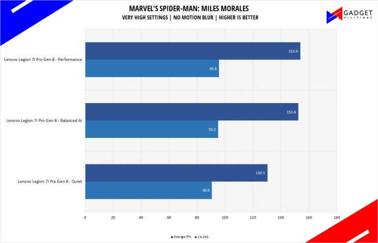 Legion 7i Pro 2023 Review Spiderman Miles Morales Benchmark