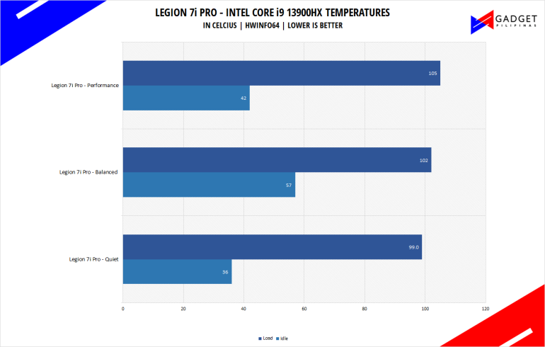 Legion 7i Pro Gen8 Review Intel Core i9 13900HX Temps