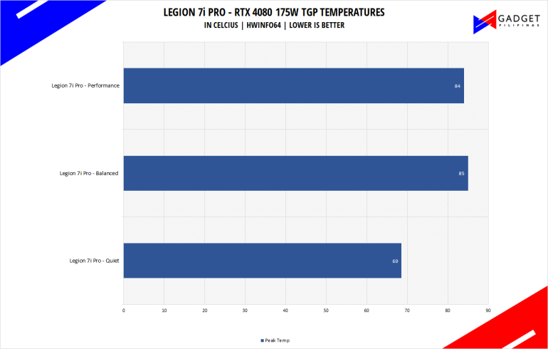 Legion 7i Pro Gen8 Review RTX 4080 Temps