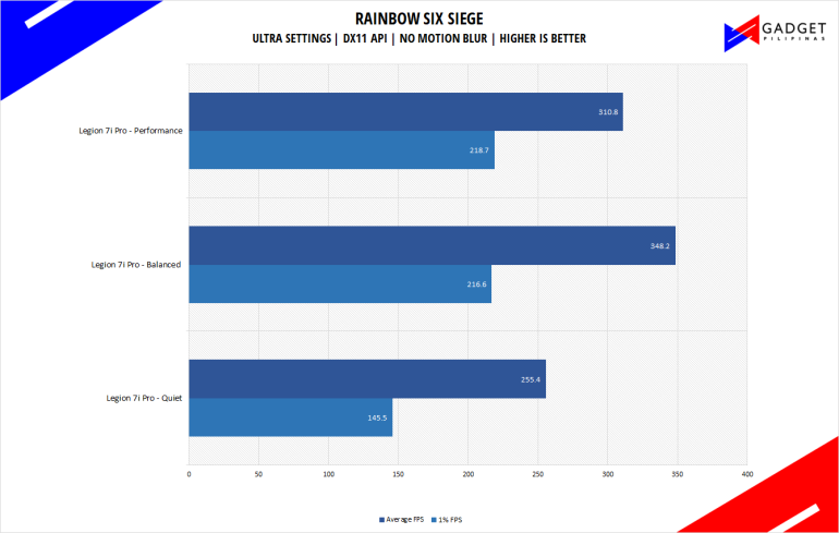 Legion 7i Pro Gen8 Review Rainbow Six Siege Benchmark