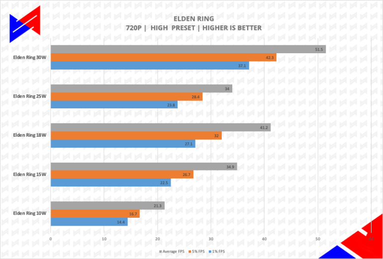 ASUS ROG Ally Review, Elden Ring ROG Ally 10W, Elden Ring ROG Ally 15W, Elden Ring ROG Ally 18W, Elden Ring ROG Ally 25W, Elden Ring ROG Ally 30W