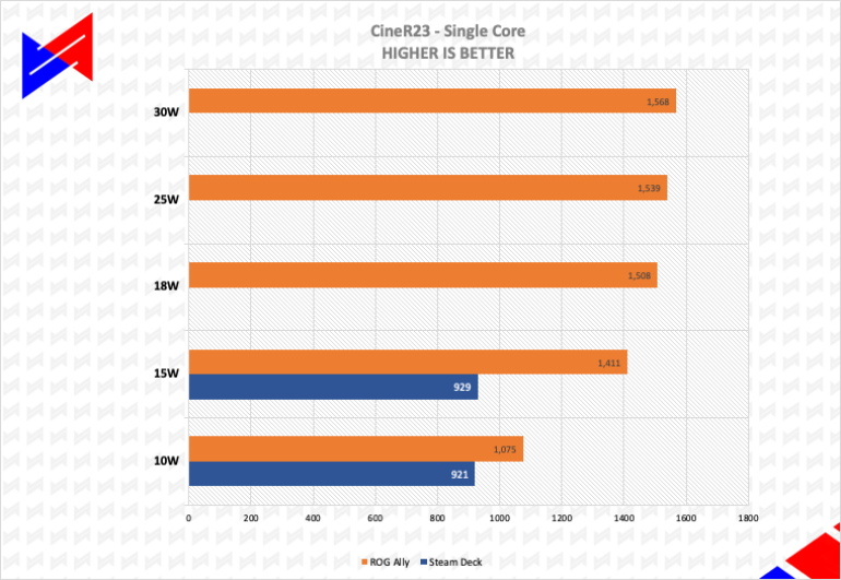 ASUS ROG Ally Review, Steam Deck vs ROG Ally Cinebench R23 Single Core