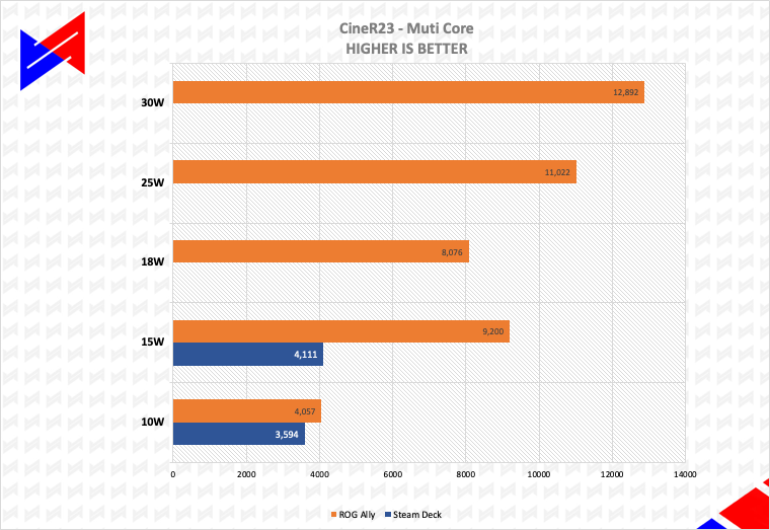 ASUS ROG Ally Review, Steam Deck vs ROG Ally Cinebench R23 Multi Core