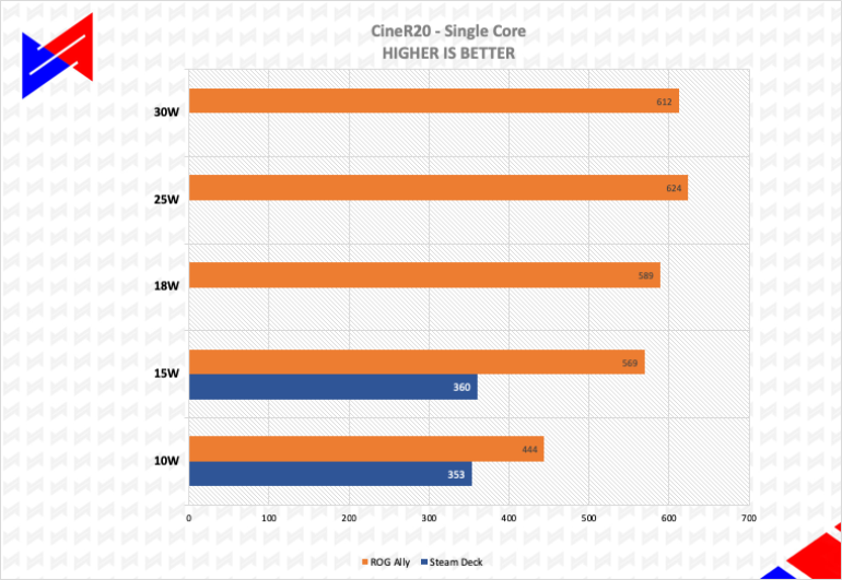 ASUS ROG Ally Review, Steam Deck vs ROG Ally Cinebench R20 Single Core