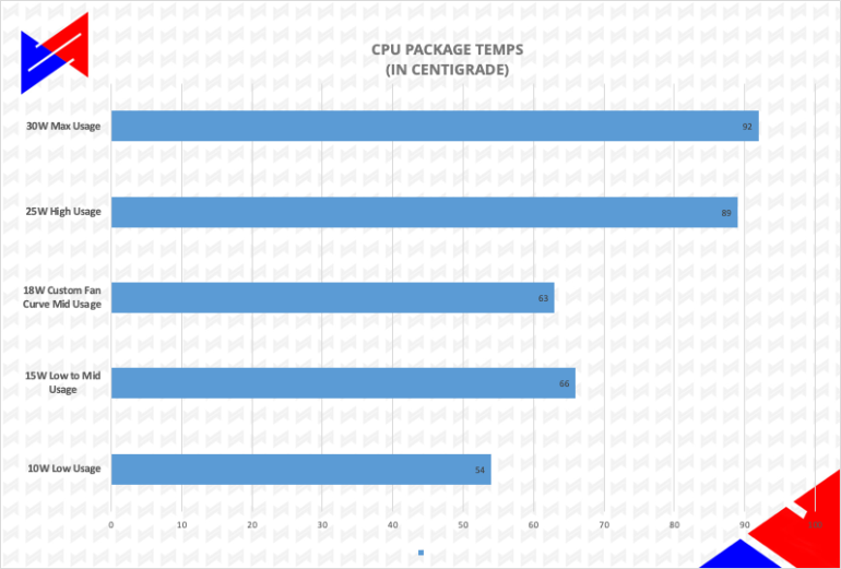 ASUS ROG Ally Review, ROG Ally CPU Package Temp