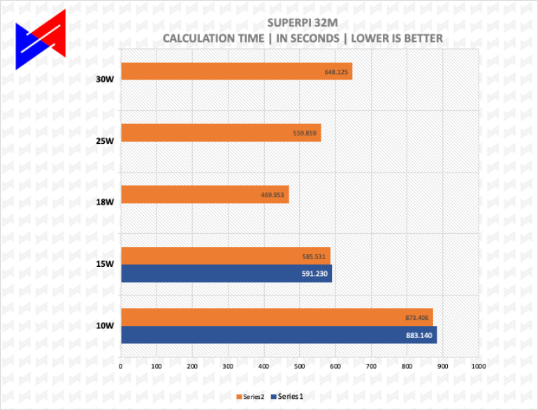 ASUS ROG Ally Review, SuperPi 32M