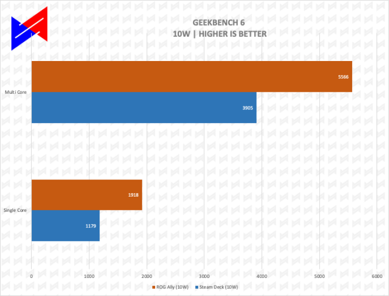 ASUS ROG Ally Review, Geekbench 6 Steam Deck vs ROG Ally