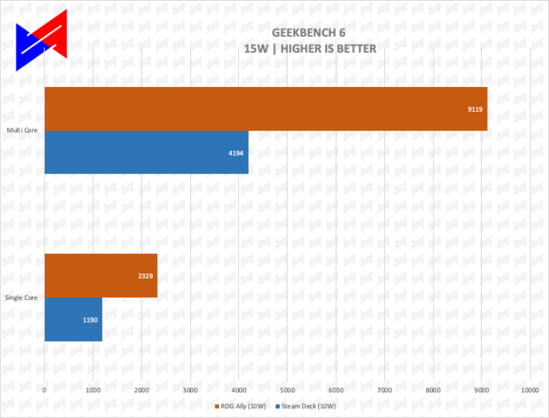 ASUS ROG Ally Review, Geekbench 6 Steam Deck vs ROG Ally