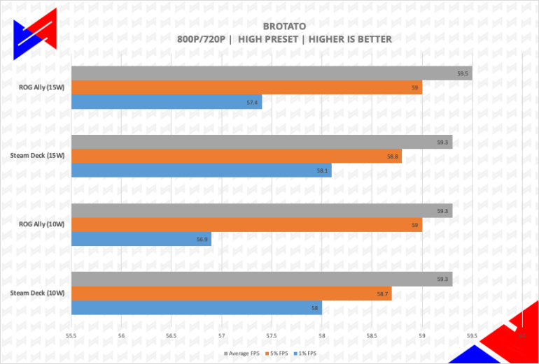 ASUS ROG Ally Review, Brotato Steam Deck vs ROG Ally