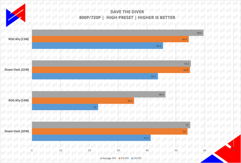 ASUS ROG Ally Review, Dave The Diver Steam Deck vs ROG Ally