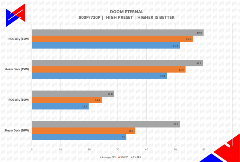 ASUS ROG Ally Review, Doom Eternal Steam Deck vs ROG Ally