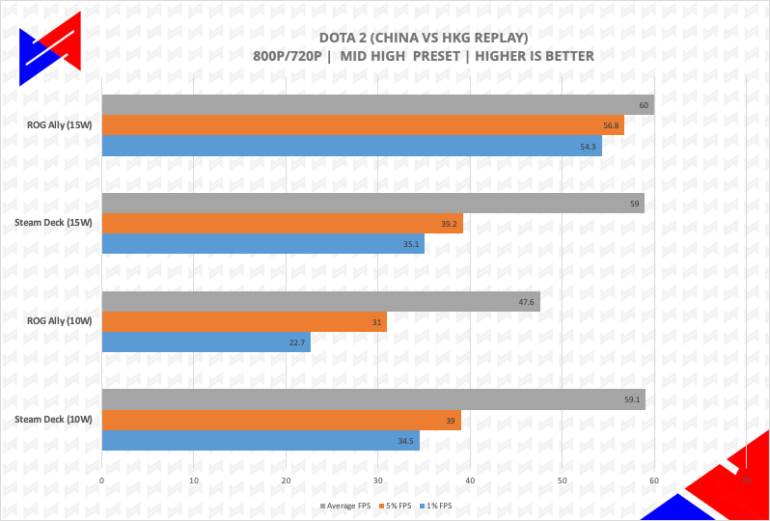 ASUS ROG Ally Review, DOTA 2 Steam Deck vs ROG Ally