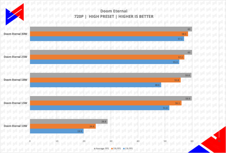 ASUS ROG Ally Review, Doom Eternal ROG Ally 10W, Doom Eternal ROG Ally 15W, Doom Eternal ROG Ally 18W, Doom Eternal ROG Ally 25W, Doom Eternal ROG Ally 30W