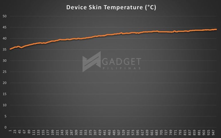 DI Device Skin Temp