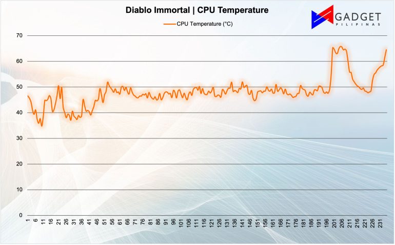 Diablo CPU Temp
