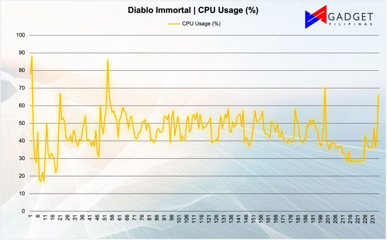 Diablo CPU Usage