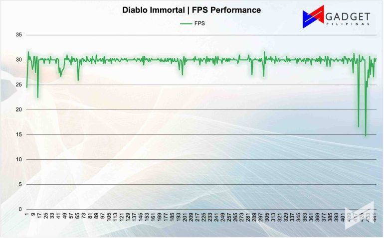Diablo FPS Performance