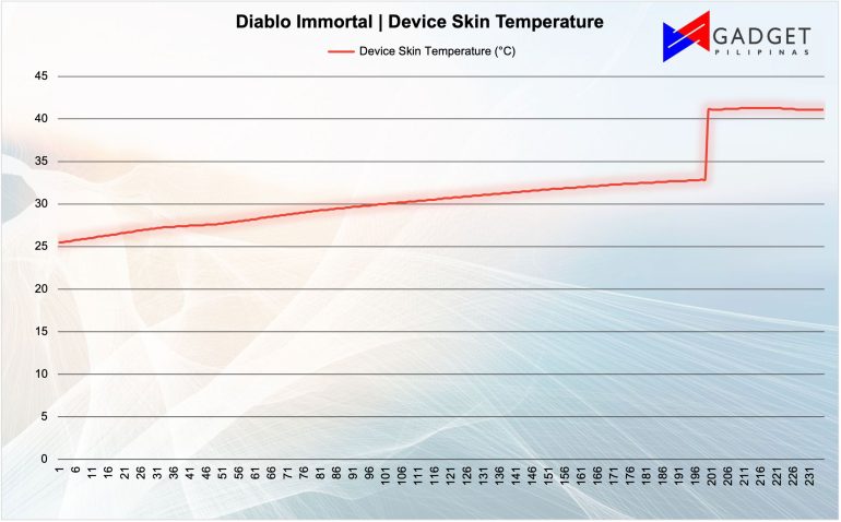 Diablo Skin Device Temp