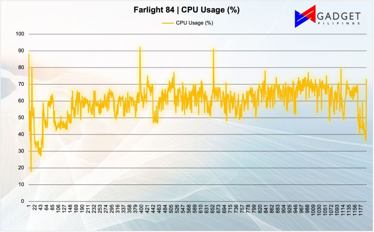 Farlight 84 CPU Usage