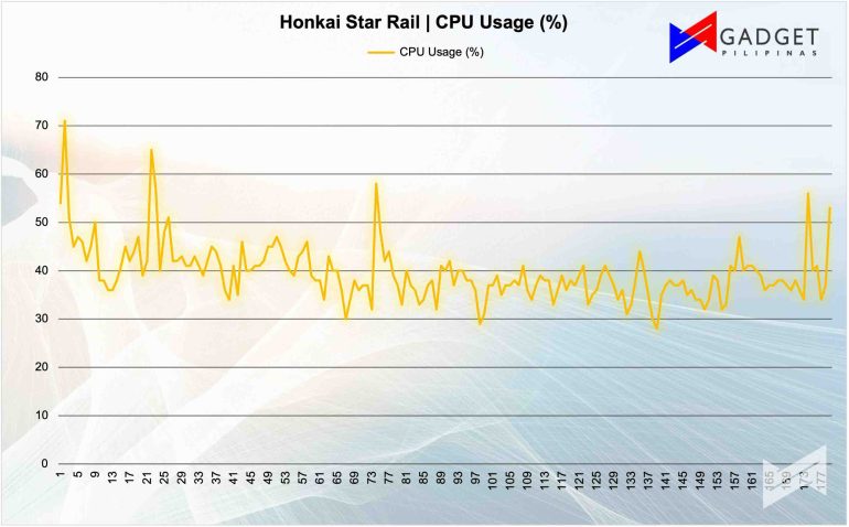 HSR CPU Usage