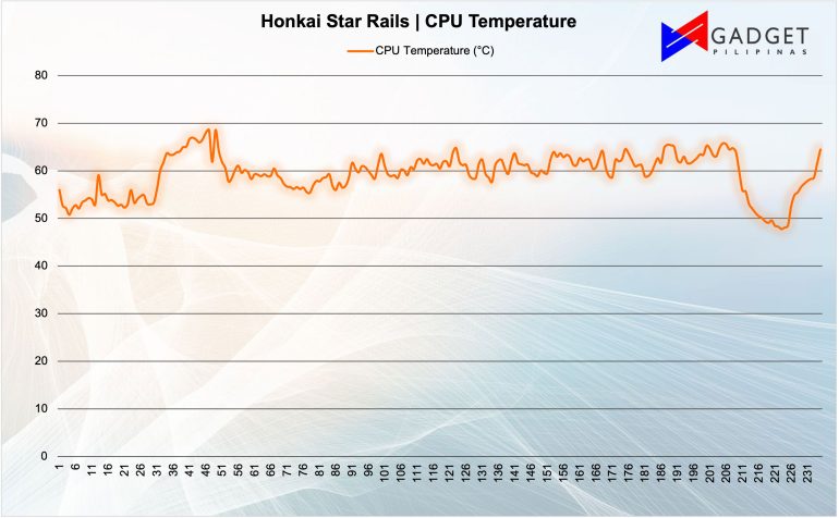 Honkai CPU Temp