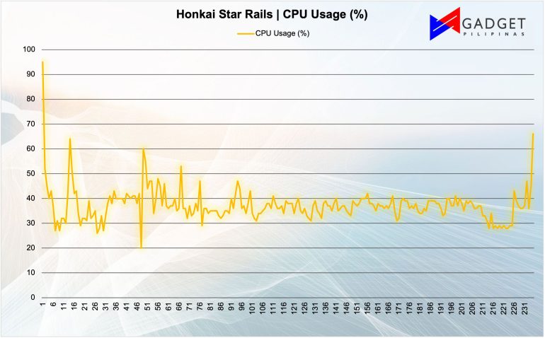 Honkai CPU Usage