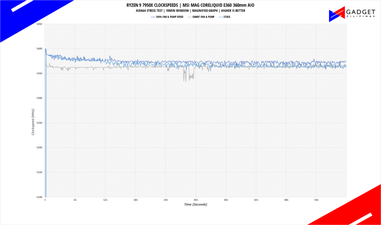 MSI MAG CORELIQUID E360 Cooler Review AIDA64 Clockspeeds 1