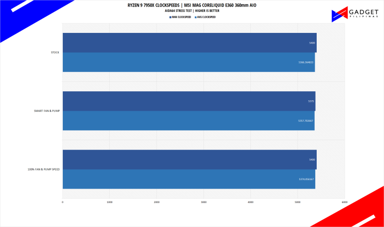 MSI MAG CORELIQUID E360 Cooler Review AIDA64 Clockspeeds 2