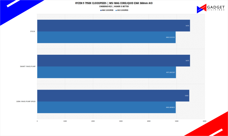 MSI MAG CORELIQUID E360 Cooler Review Cinebench R23