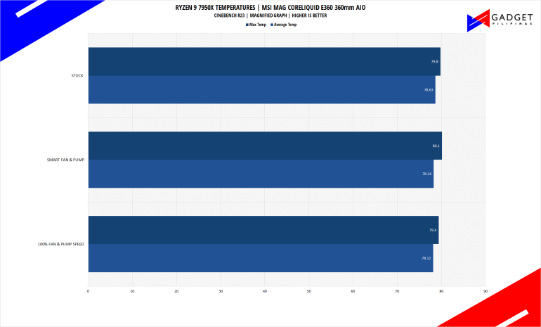 MSI MAG CORELIQUID E360 Cooler Review Cinebench R23 Temps 2