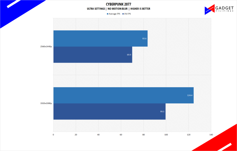 Php 100K Gaming PC Build 2023 Philippines Cyberpunk 2077 Benchmark