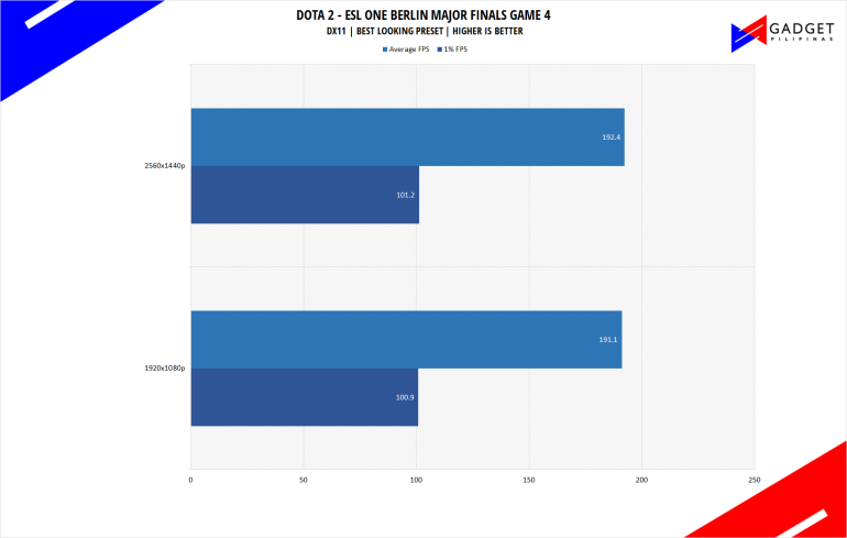 Php 100K Gaming PC Build 2023 Philippines DOTA Benchmark