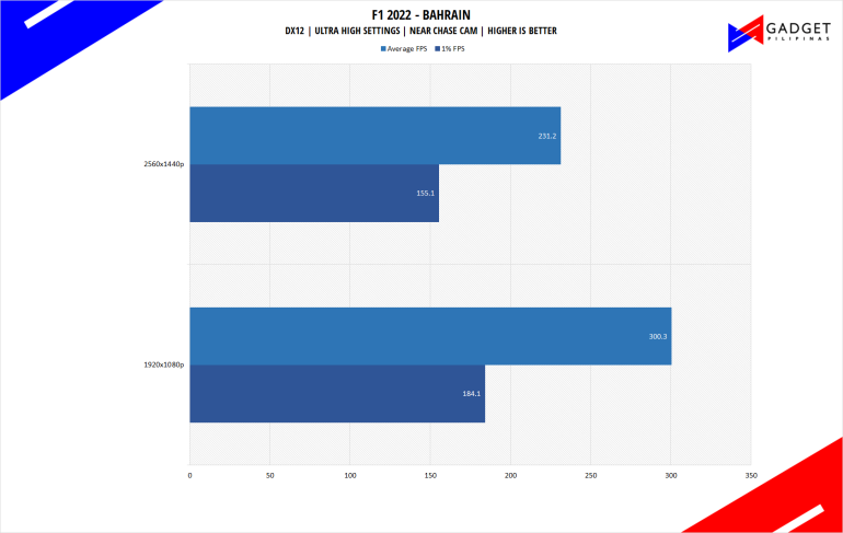 Php 100K Gaming PC Build 2023 Philippines F1 22 Benchmark